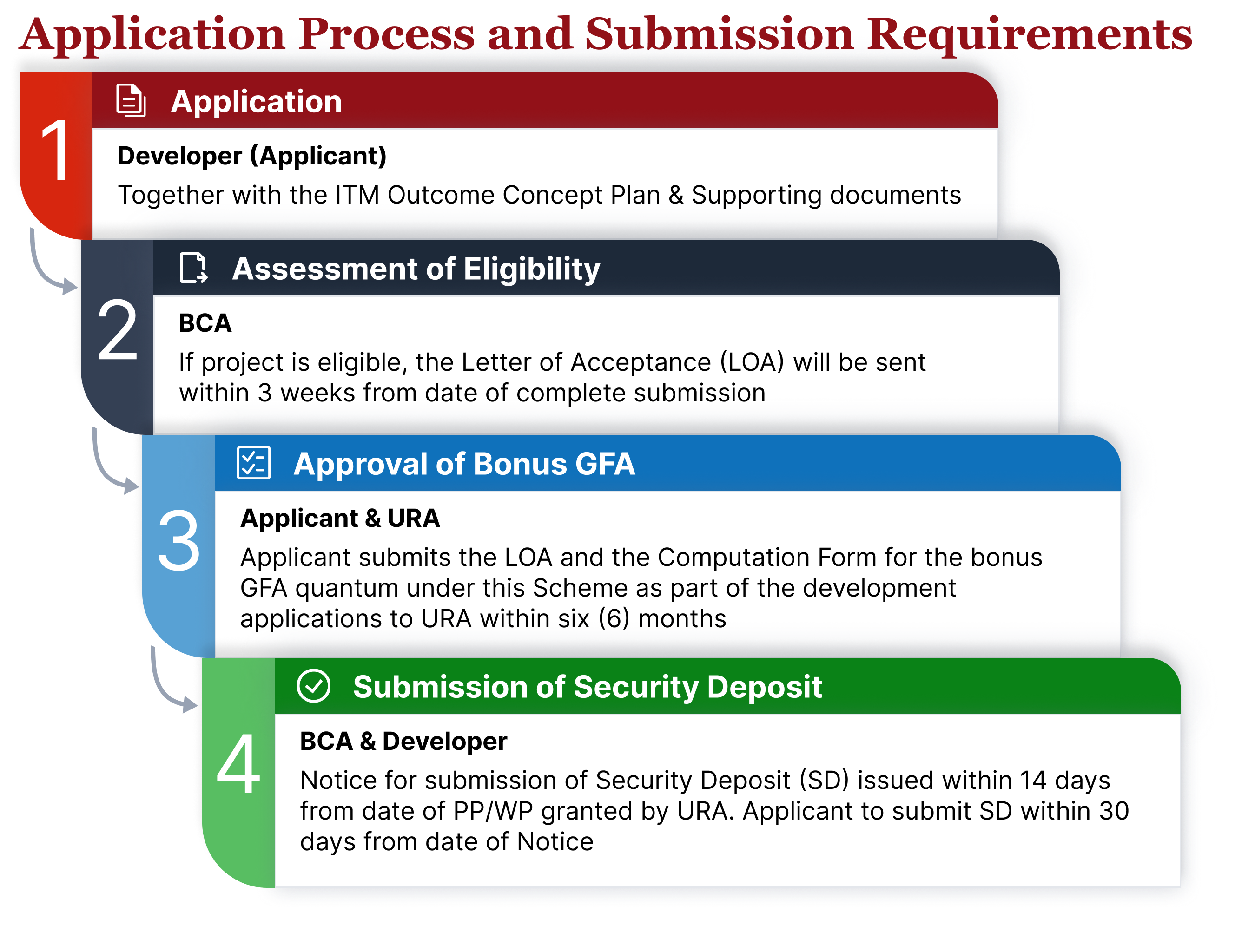Simple flowchart of the application and submission process